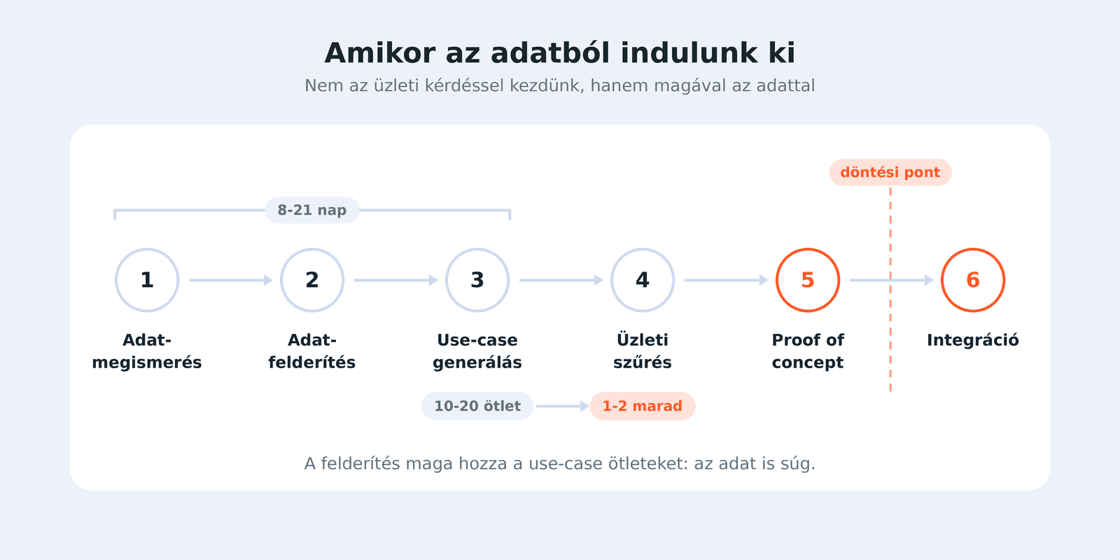 Adatból induló projekt hat lépése az adatmegismeréstől az integrációig