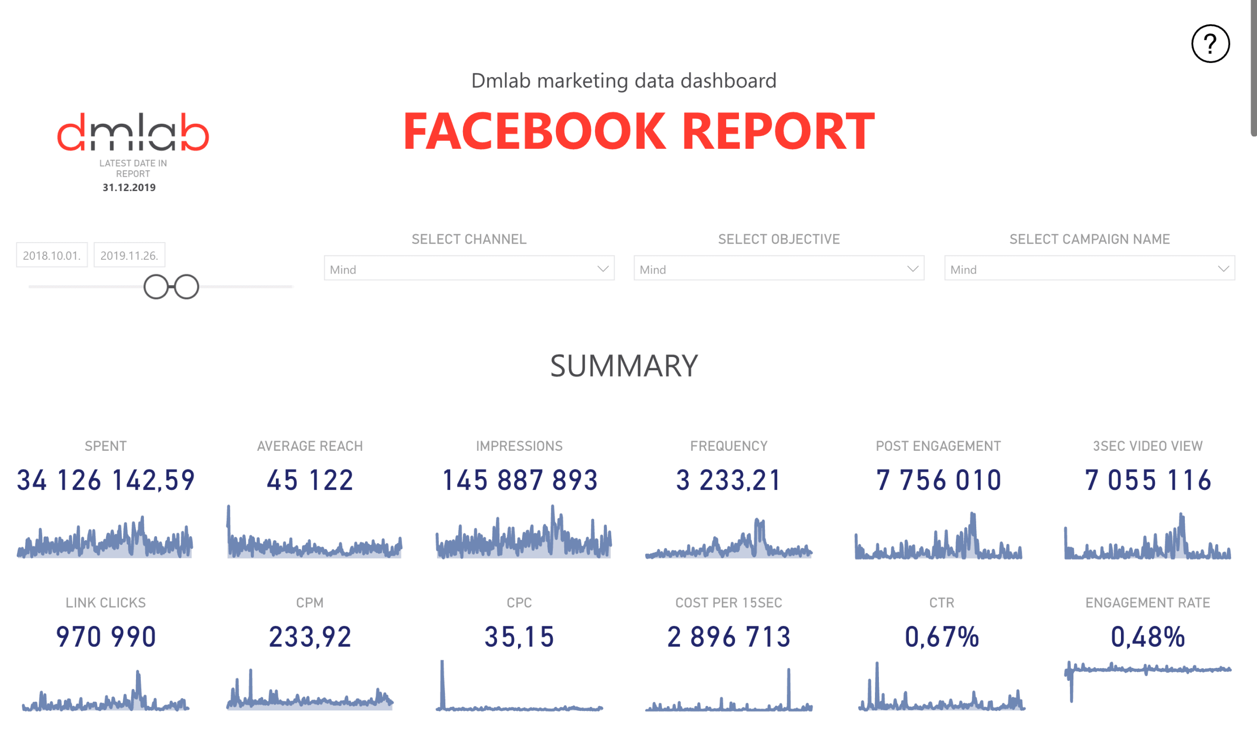 Marketing dashboard rendszer médiakampányok hatékonyságának mérésére