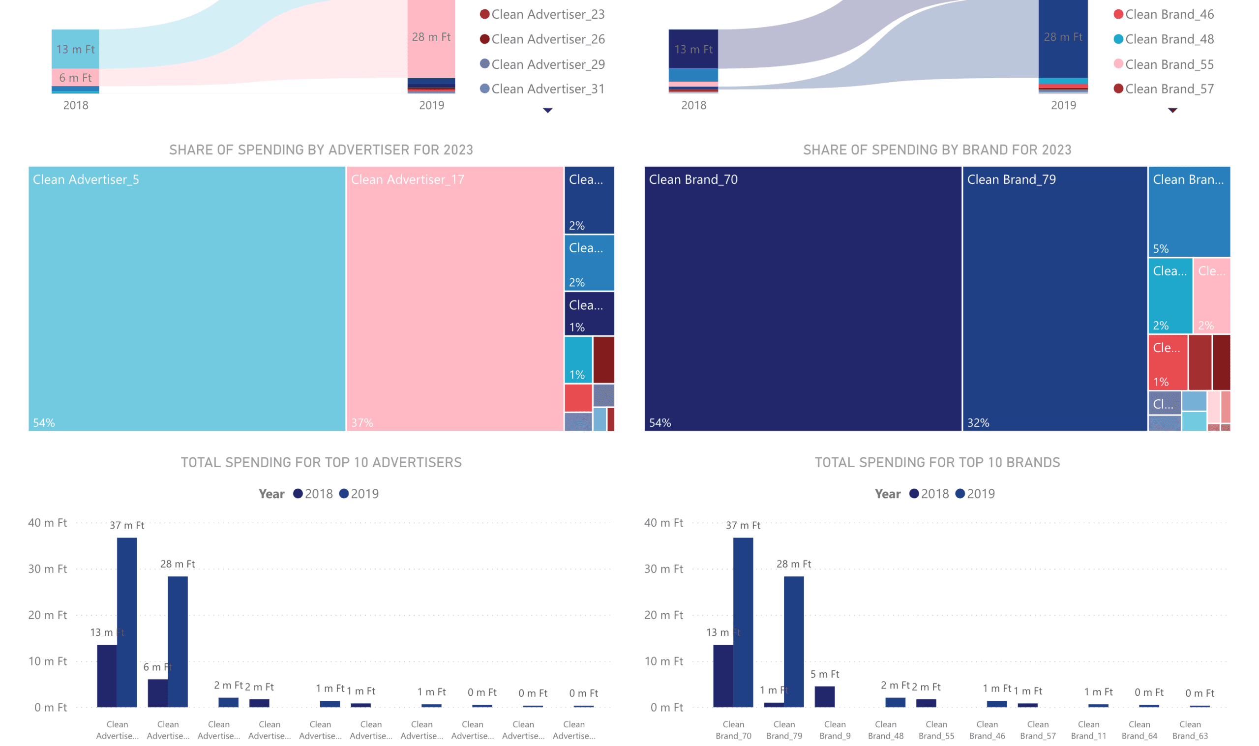 Marketing dashboard rendszer médiakampányok hatékonyságának mérésére