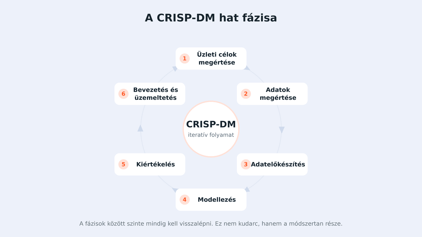 A CRISP-DM módszertan hat fázisa körfolyamatként