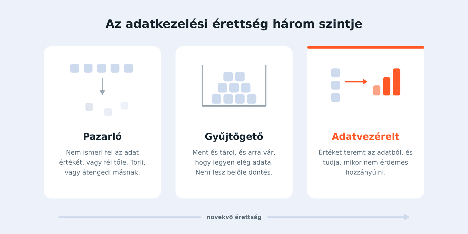 Pazarlók, gyűjtögetők és adatvezérelt szervezetek az adatkezelési érettség három szintjén